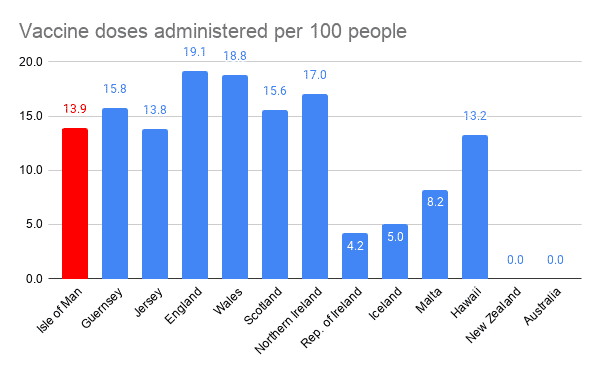 7 Feb - Vaccine doses administered per 100 people