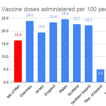 Vaccine Doses Administered per 100 people
