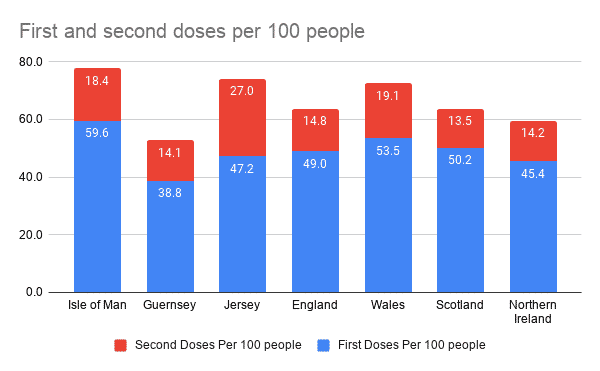 First and second doses per 100 people